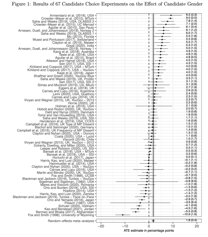 Results of 67 Candidate Choice Experiments on the Effect of Candidate Gender.