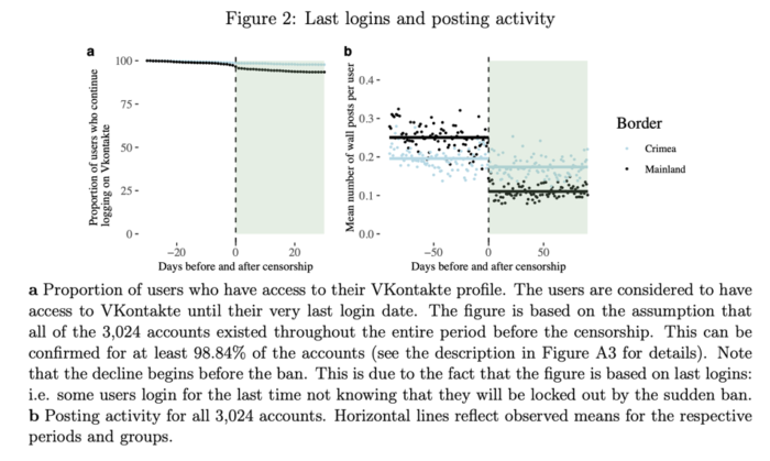 Figure 2: Last logins and posting activity