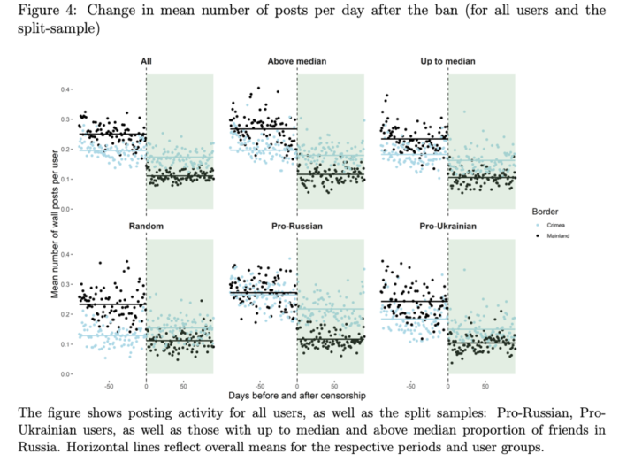 Figure 4: Change in the mean number of post per day after the ban