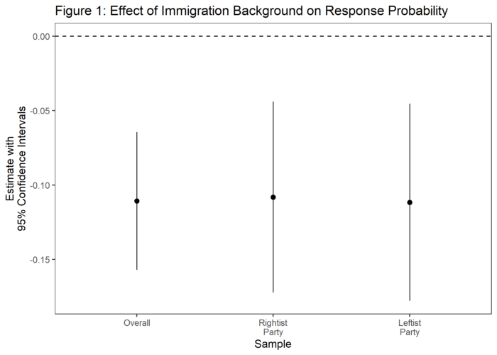 Effect of Immigration background on response probability