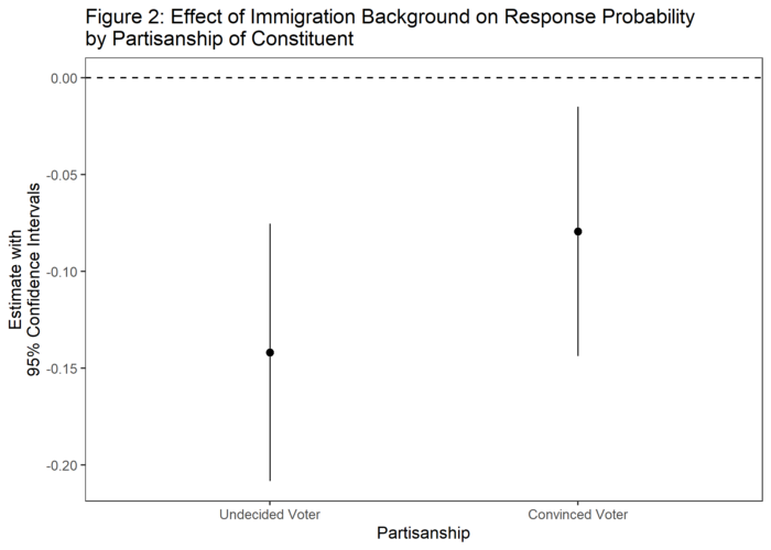 Response Probability by partisanship