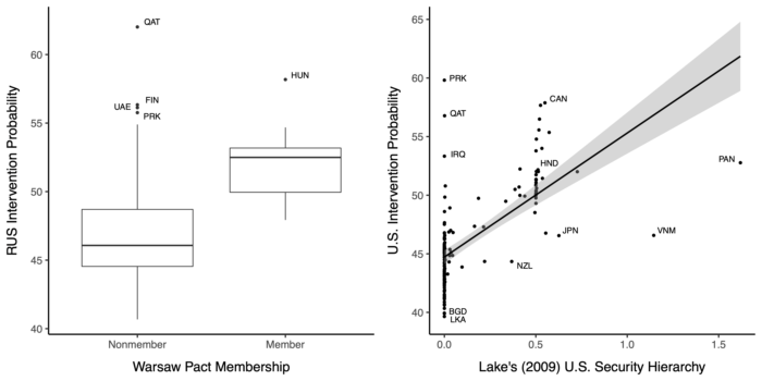 of predicted Russian intervention probabilities in civil wars 