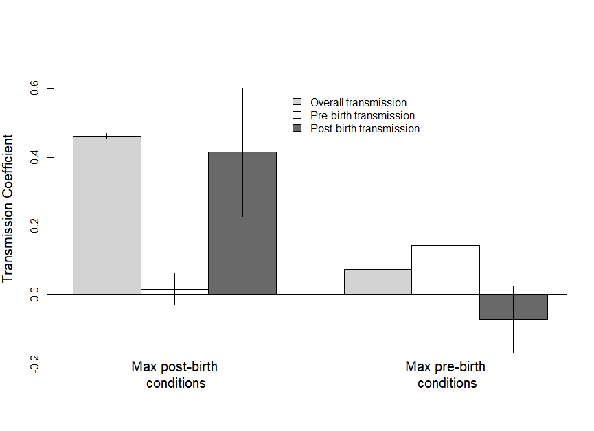 Figure 3: Intergenerational transmission in turnout behavior under maximum and minimum conditions