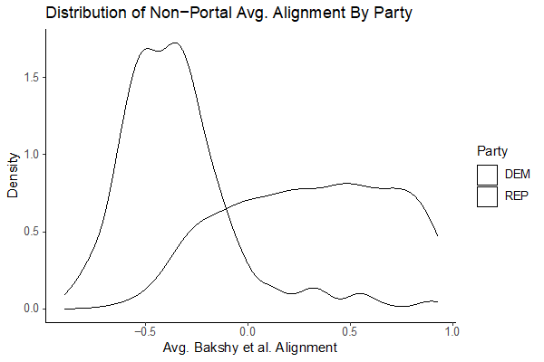 Distribution of non-portal avg. alignment by party