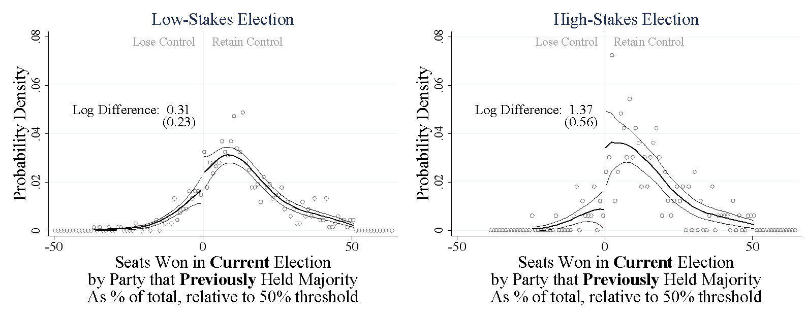 Probability Distribution: The Majority Party is Far More Likely  to Barely Win than Barely Lose a High-Stakes Election