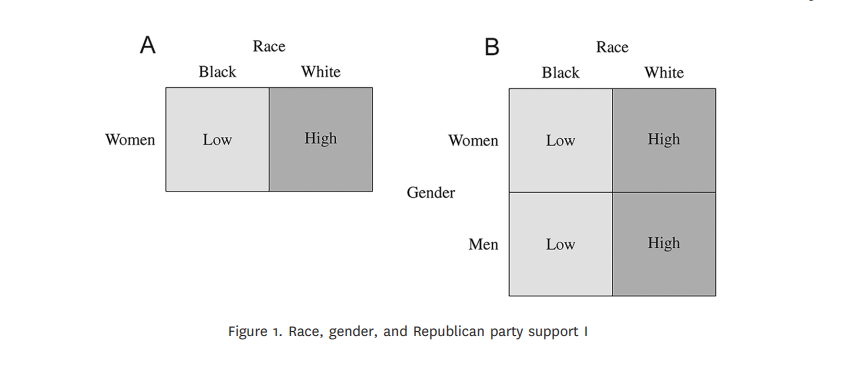 Evaluating Claims of Intersectionality