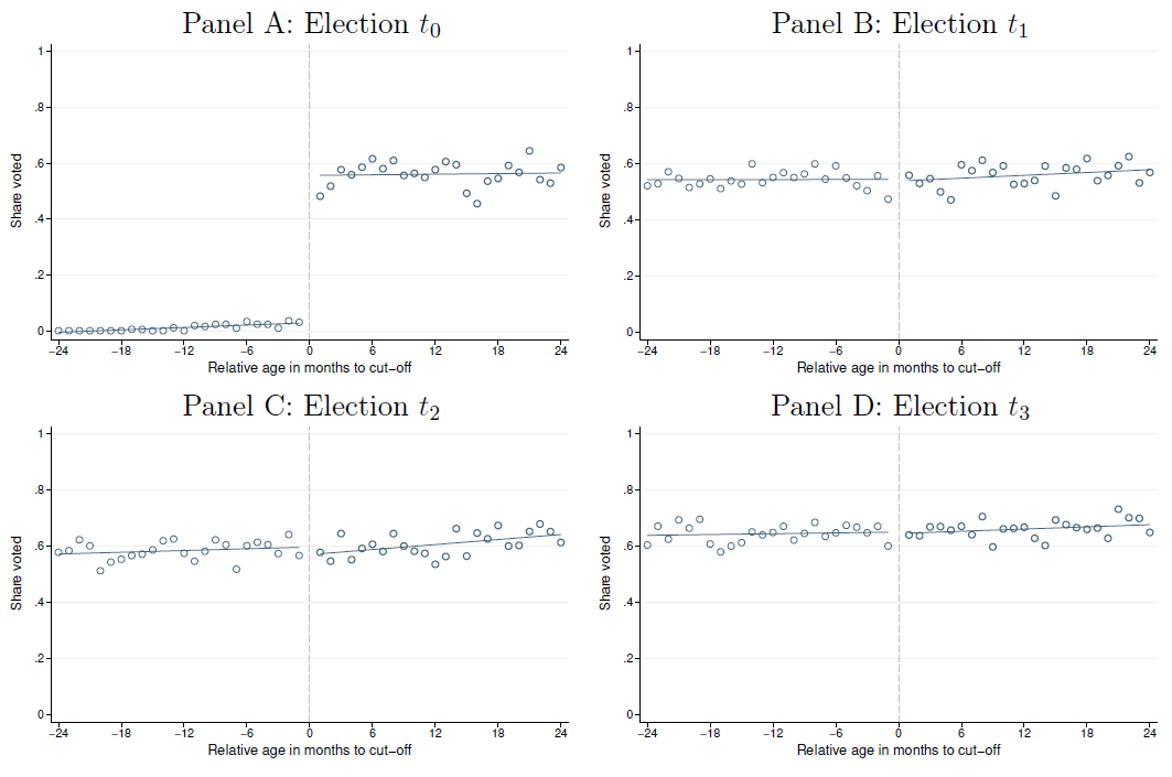 Does the age of first vote affect future voting and political attitudes? Our evidence says no.