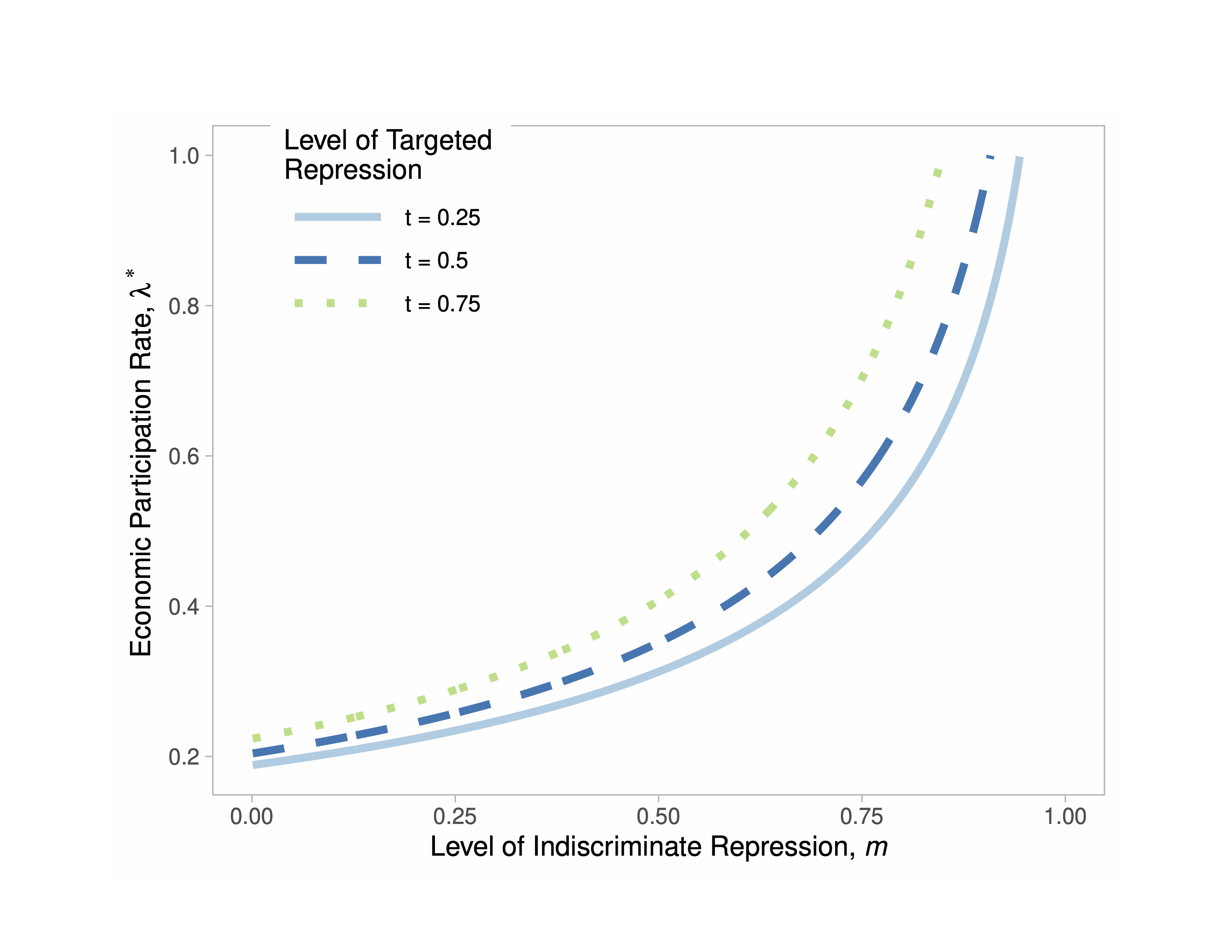 Preventive Indiscriminate Repression: A Surprising Tool in the Dictator’s Toolkit