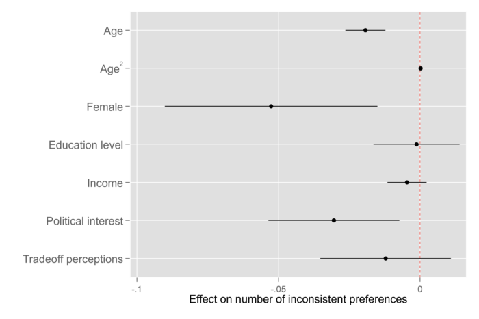 Figure 2: Linear effects of socio-demographic characteristics on number of inconsistent priorities reported in the rating questions (with 95 percent confidence intervals)