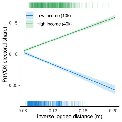 Fig. 3: Predicted effect of proximity to military bases